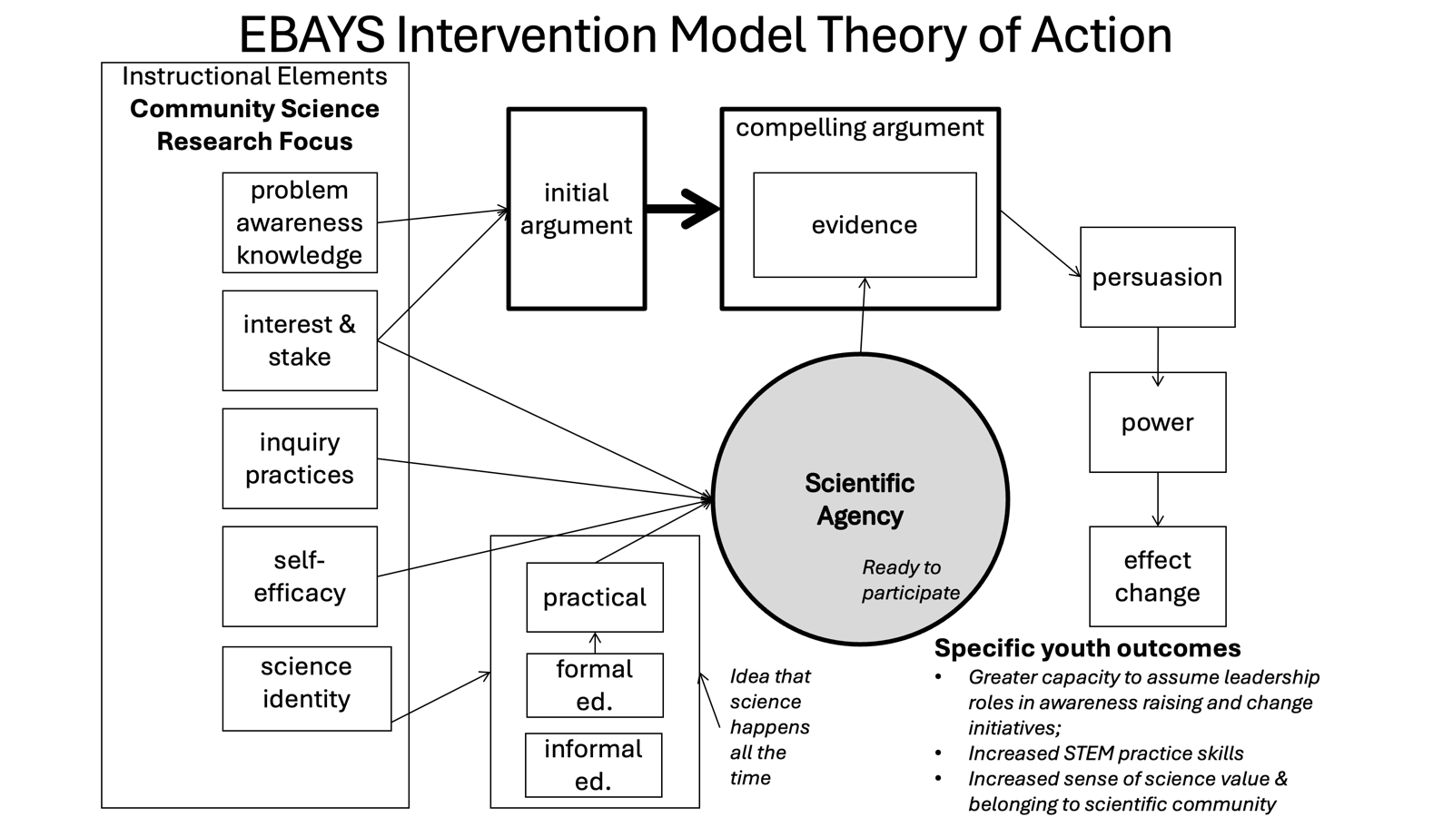 Flowchart titled "EBAYS Intervention Model Theory of Action" illustrating how instructional elements (such as inquiry practices and science identity) build "Scientific Agency" and "compelling arguments." These paths converge into a sequence of persuasion, power, and effecting change. The chart notes that science happens in formal, informal, and practical settings, and lists specific youth outcomes including leadership roles, increased STEM skills, and a sense of scientific belonging.