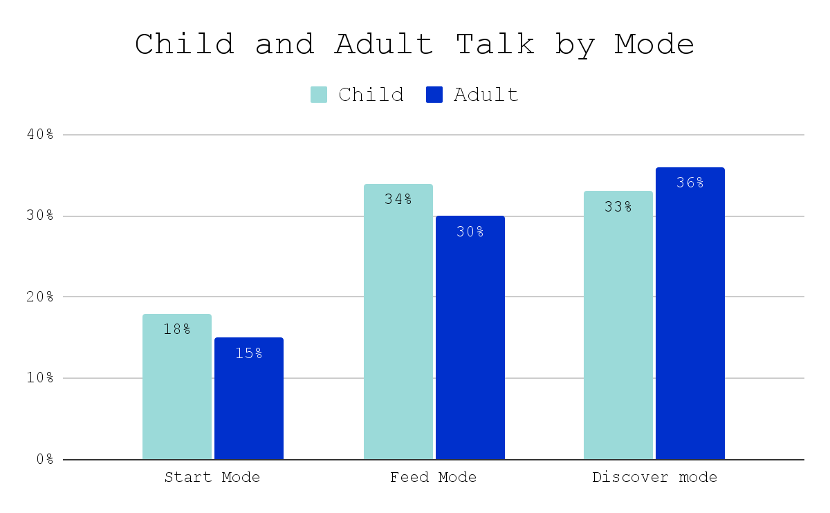 a graph showing Child and Adult Talk By Mode