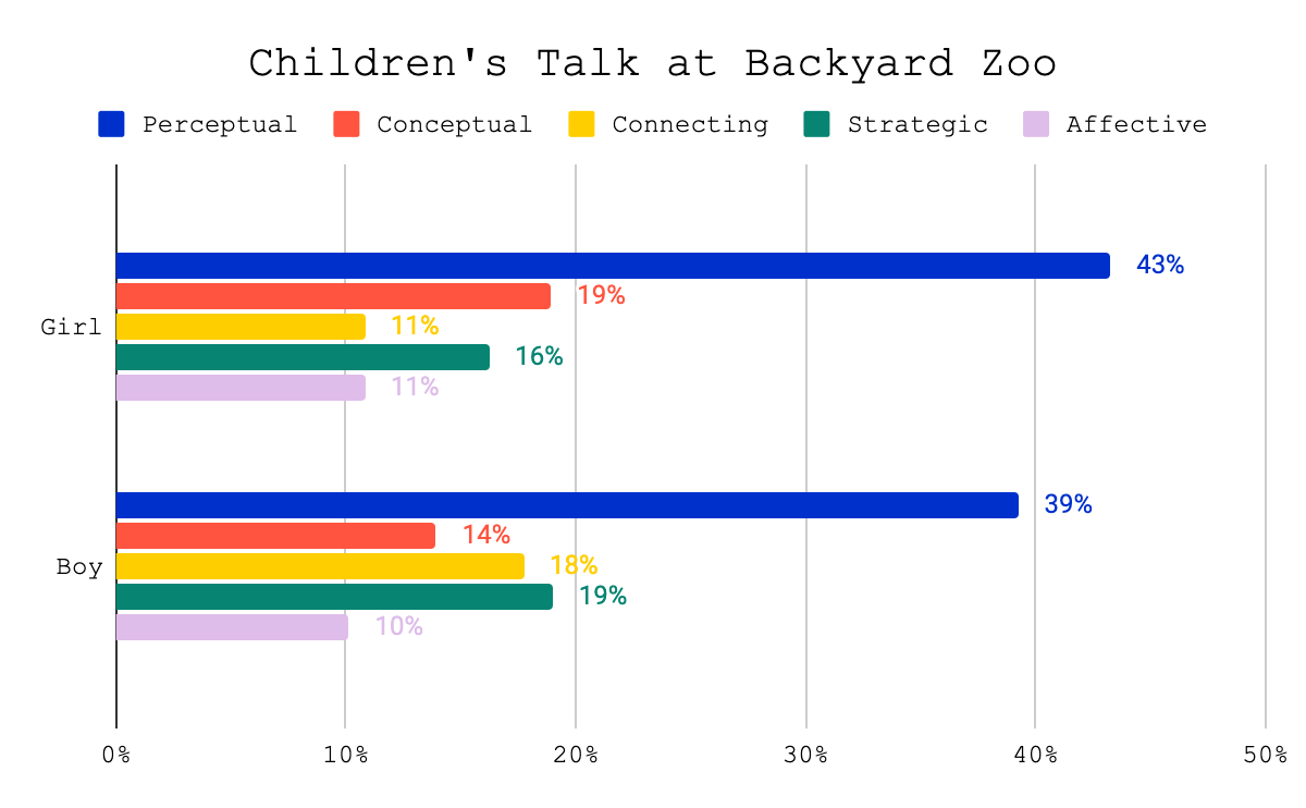 Graph of Children's Talk at Backyard Zoo