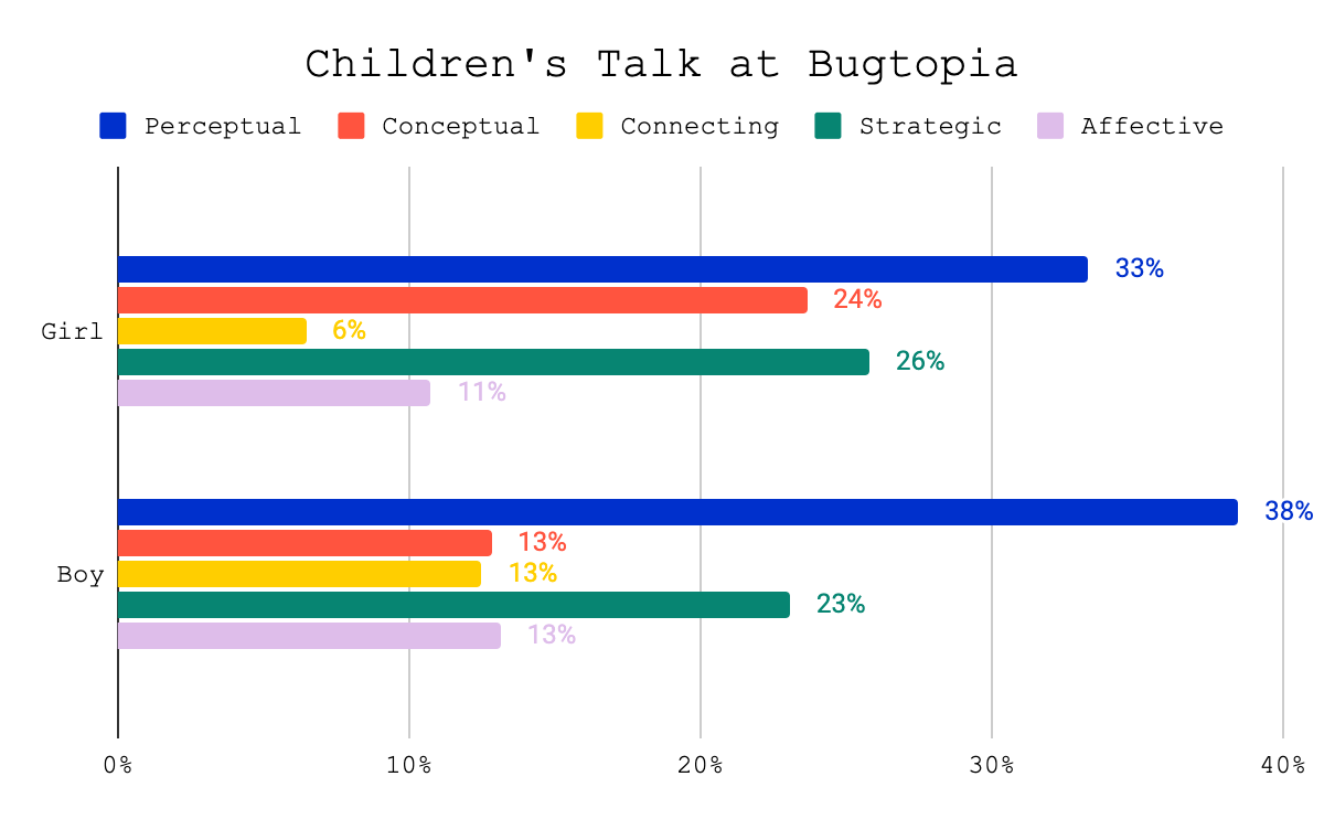 Graph of Children's Talk at Bugtopia