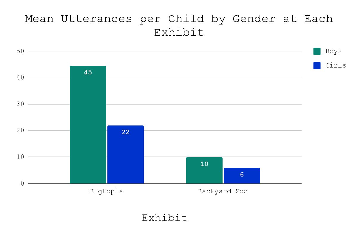 Graph showing Mean Utterances per child By Gender at Each Exhibit