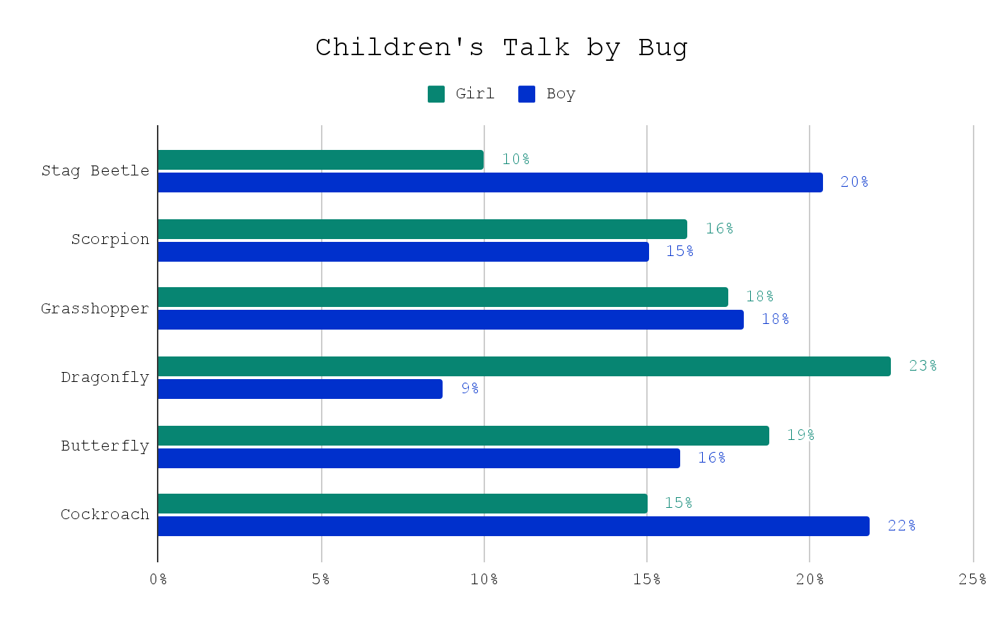 A graph showing Children's Talk By Bug