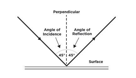 illustration of angle of incidence and angle of reflection