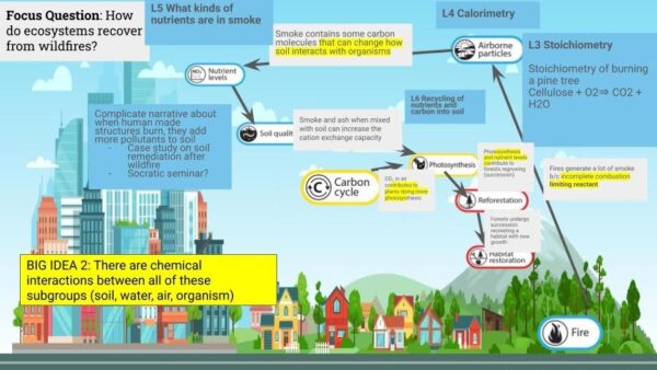 An infographic that describes the chemical processes and impacts of a wildfire.